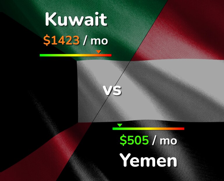 Cost of living in Kuwait vs Yemen infographic
