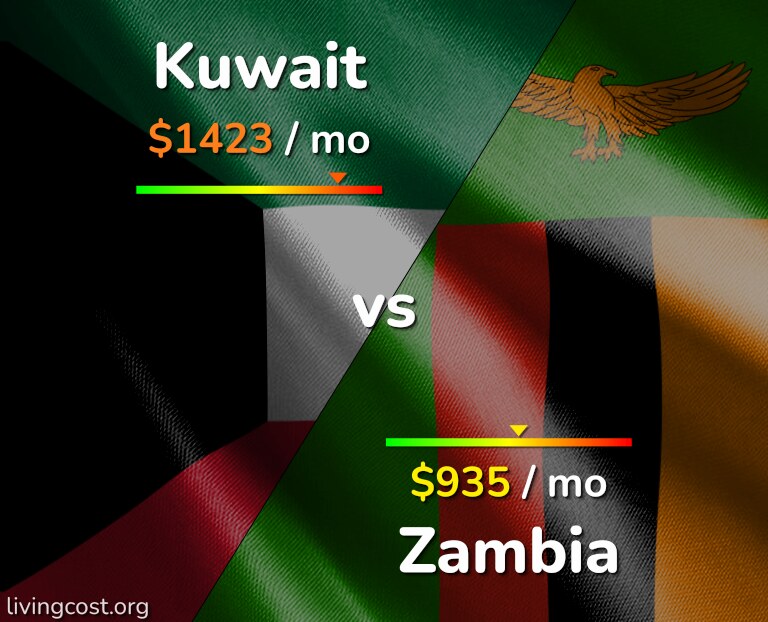 Cost of living in Kuwait vs Zambia infographic