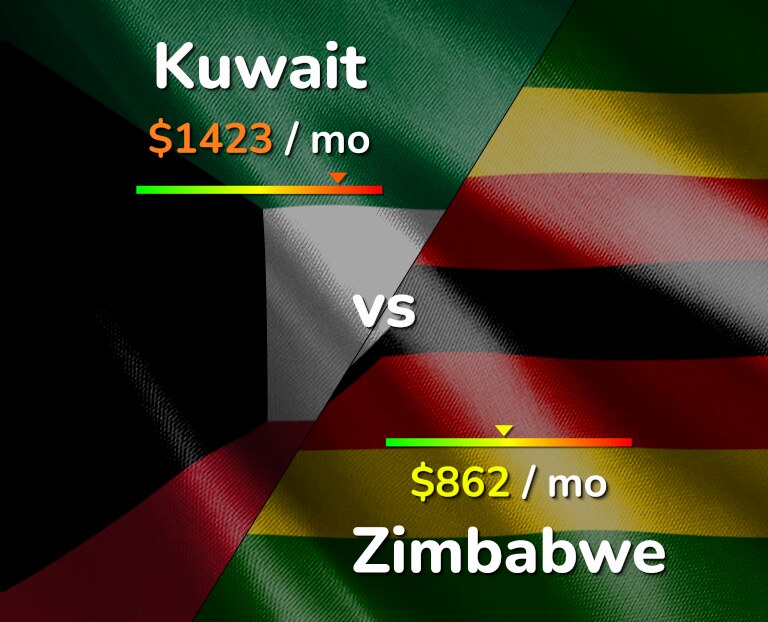 Cost of living in Kuwait vs Zimbabwe infographic