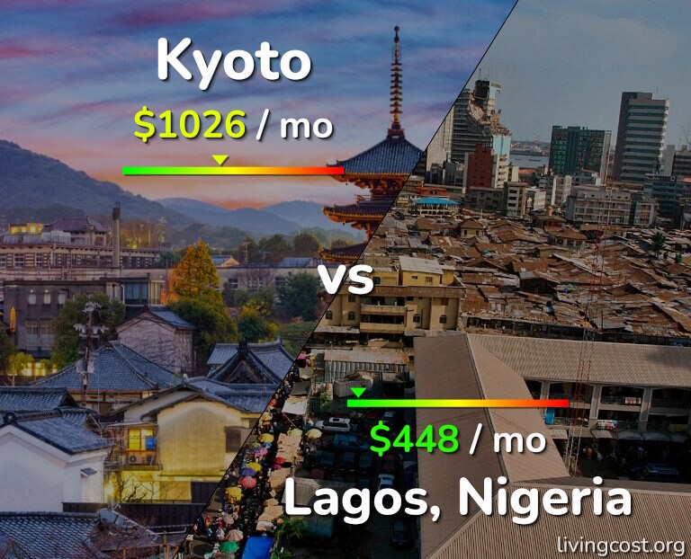 Cost of living in Kyoto vs Lagos infographic