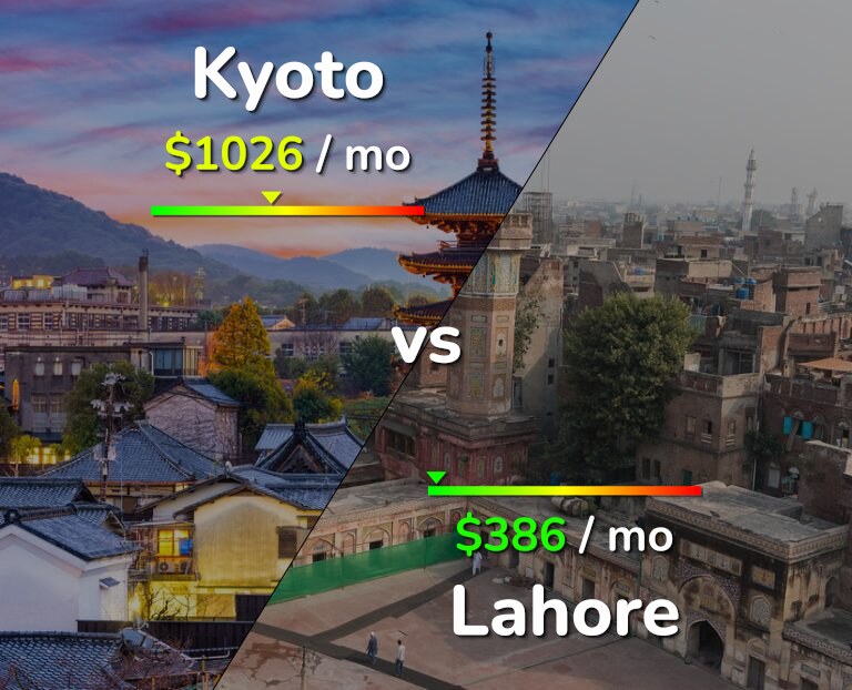 Cost of living in Kyoto vs Lahore infographic