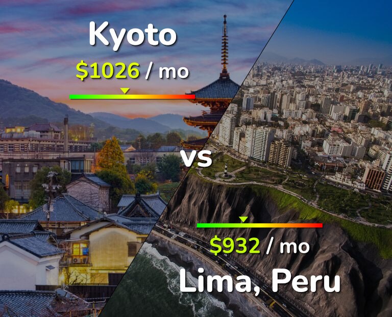 Cost of living in Kyoto vs Lima infographic