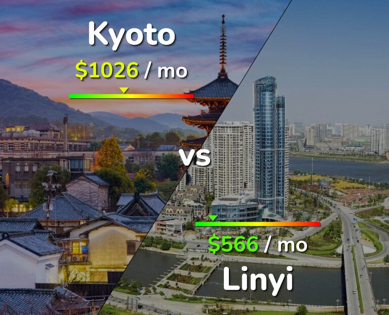 Cost of living in Kyoto vs Linyi infographic