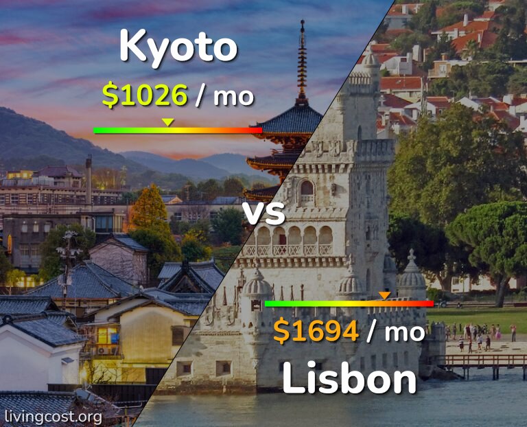 Cost of living in Kyoto vs Lisbon infographic