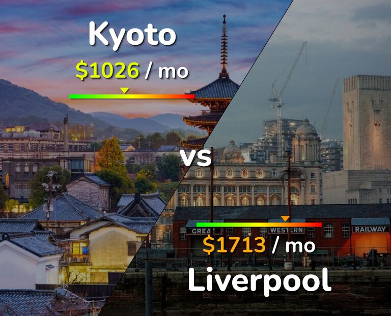 Cost of living in Kyoto vs Liverpool infographic