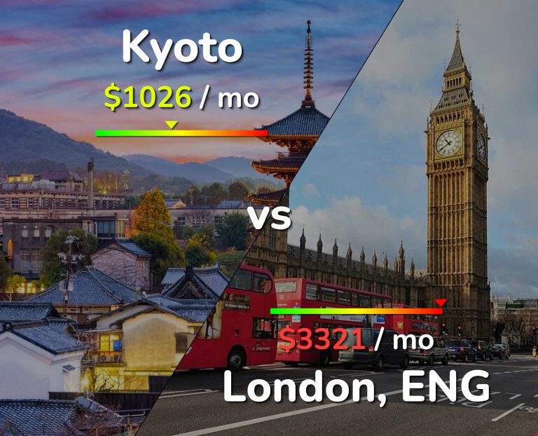 Cost of living in Kyoto vs London infographic