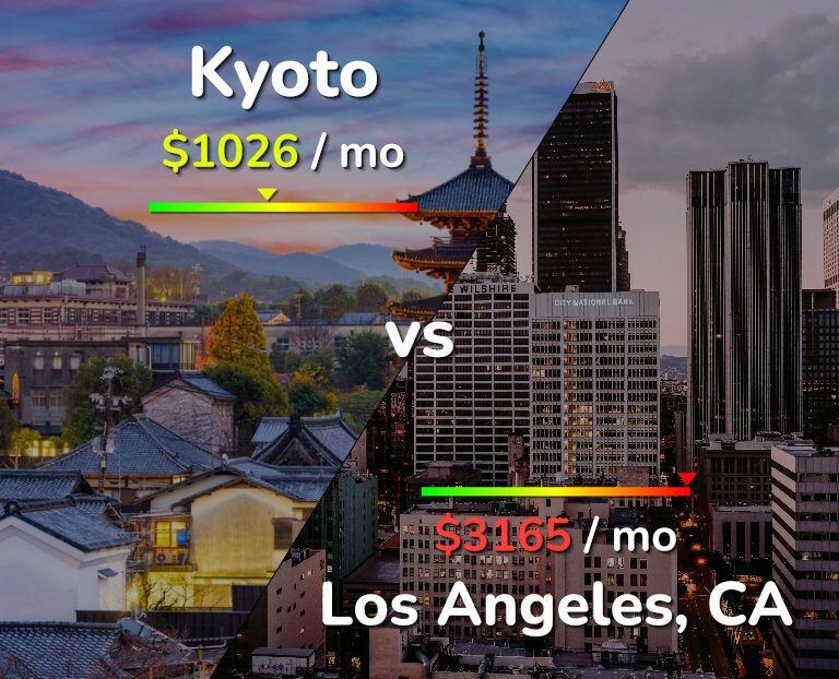 Cost of living in Kyoto vs Los Angeles infographic