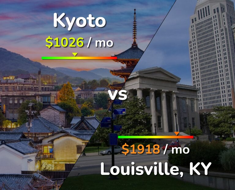 Cost of living in Kyoto vs Louisville infographic