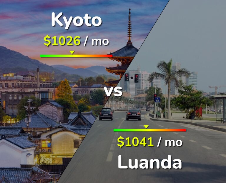 Cost of living in Kyoto vs Luanda infographic