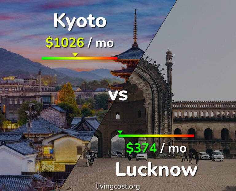 Cost of living in Kyoto vs Lucknow infographic