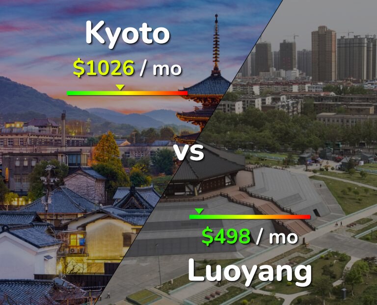 Cost of living in Kyoto vs Luoyang infographic