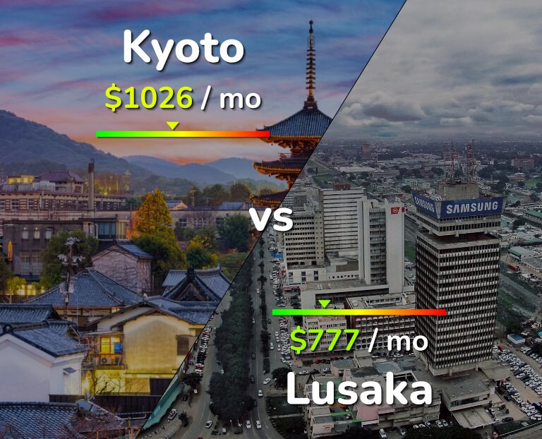 Cost of living in Kyoto vs Lusaka infographic