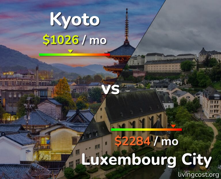 Cost of living in Kyoto vs Luxembourg City infographic