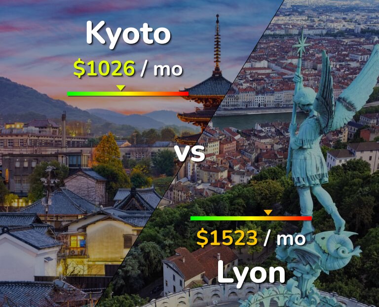 Cost of living in Kyoto vs Lyon infographic