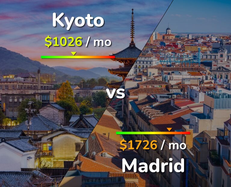Cost of living in Kyoto vs Madrid infographic