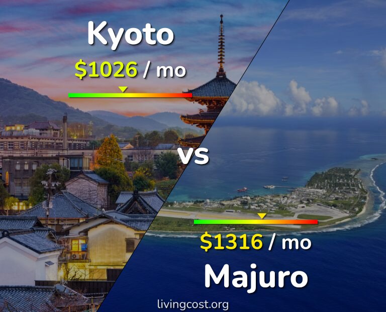 Cost of living in Kyoto vs Majuro infographic