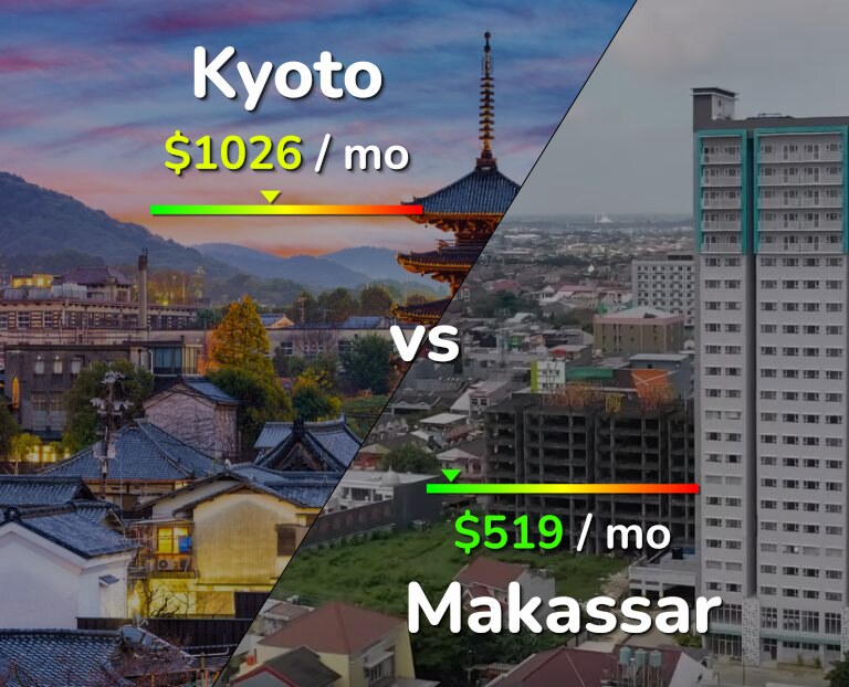Cost of living in Kyoto vs Makassar infographic