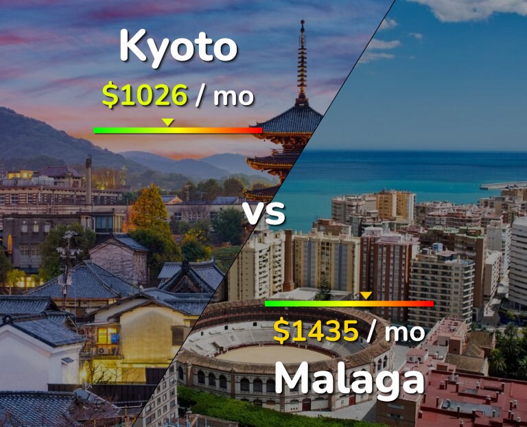 Cost of living in Kyoto vs Malaga infographic