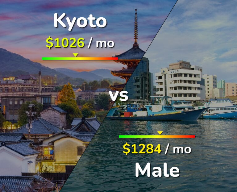Cost of living in Kyoto vs Male infographic