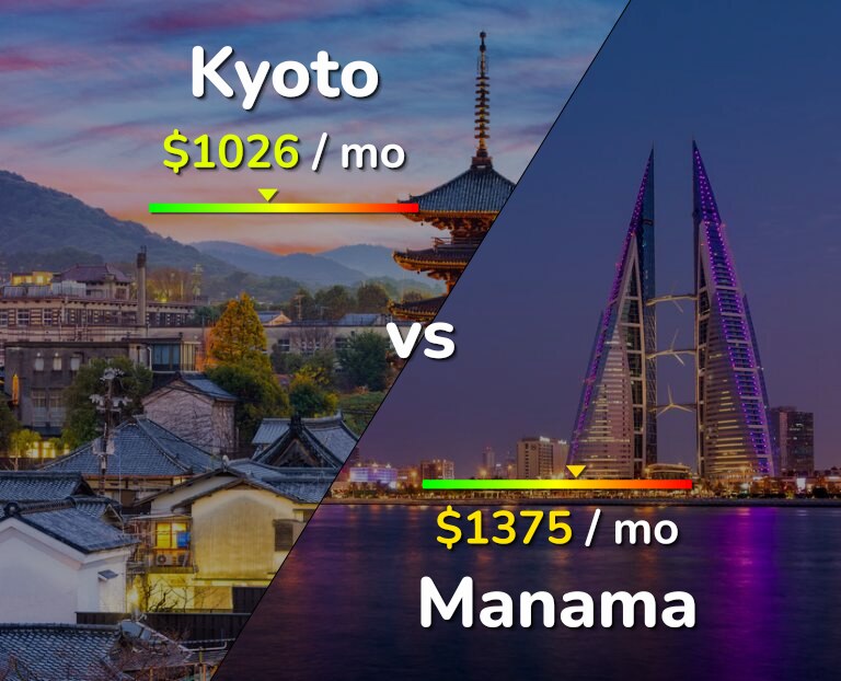 Cost of living in Kyoto vs Manama infographic