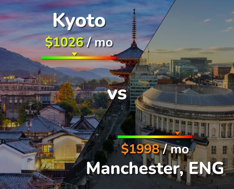 Cost of living in Kyoto vs Manchester infographic