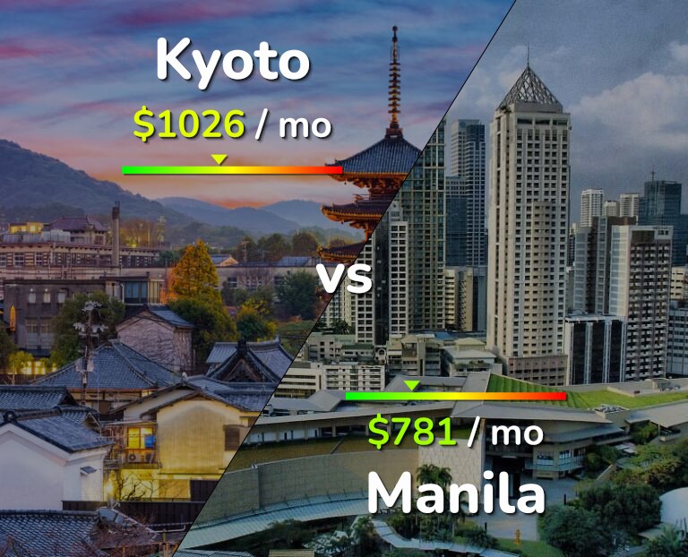 Cost of living in Kyoto vs Manila infographic