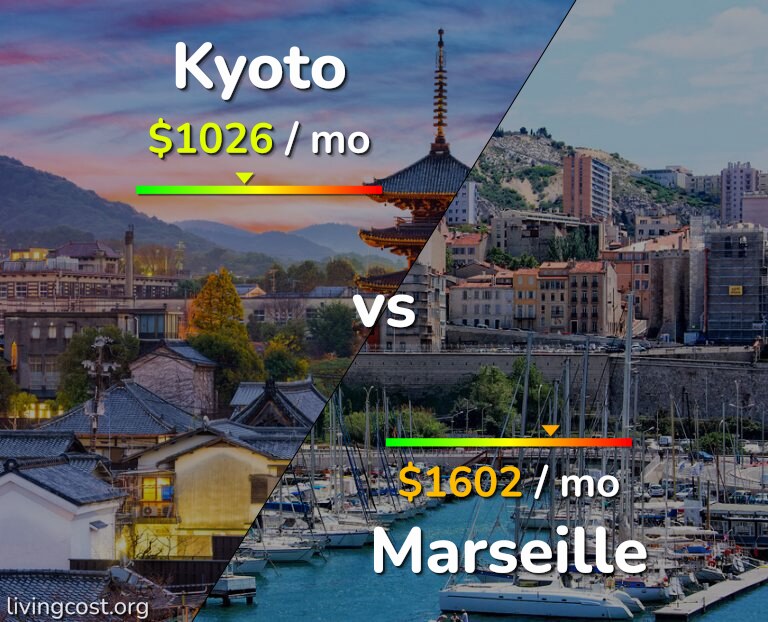 Cost of living in Kyoto vs Marseille infographic