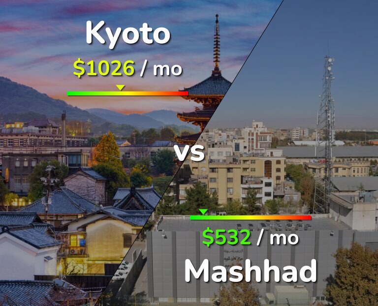 Cost of living in Kyoto vs Mashhad infographic
