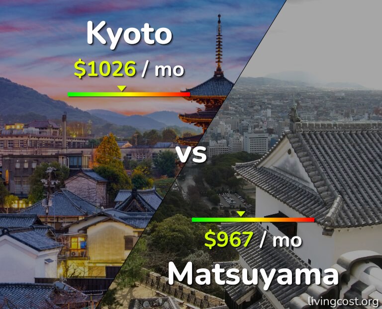 Cost of living in Kyoto vs Matsuyama infographic