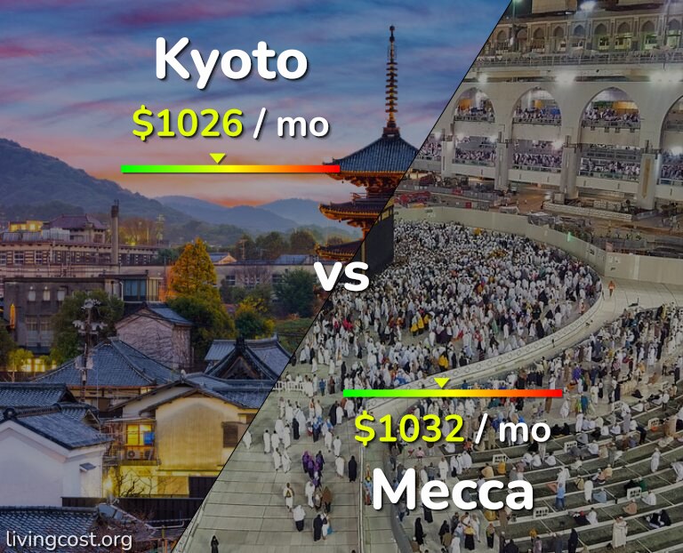Cost of living in Kyoto vs Mecca infographic