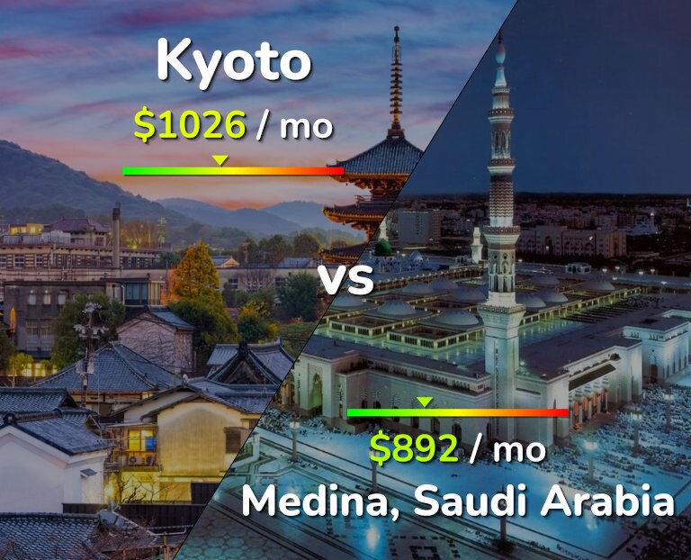 Cost of living in Kyoto vs Medina infographic