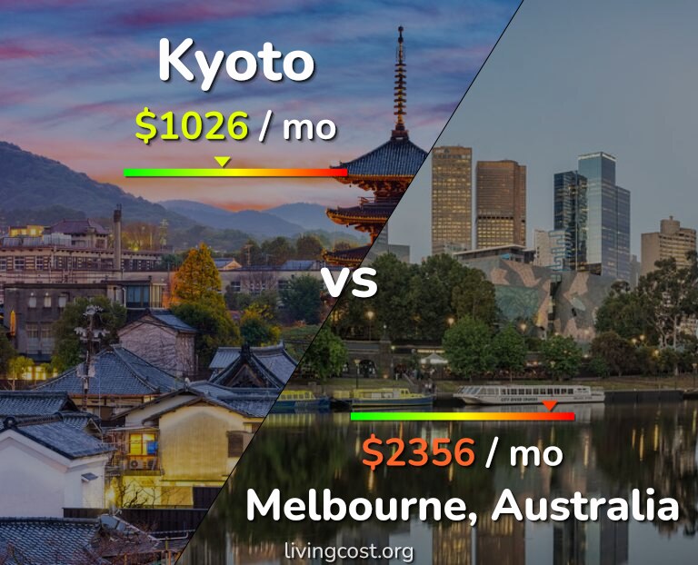 Cost of living in Kyoto vs Melbourne infographic