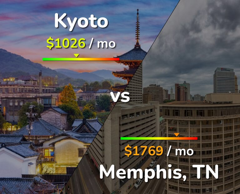 Cost of living in Kyoto vs Memphis infographic