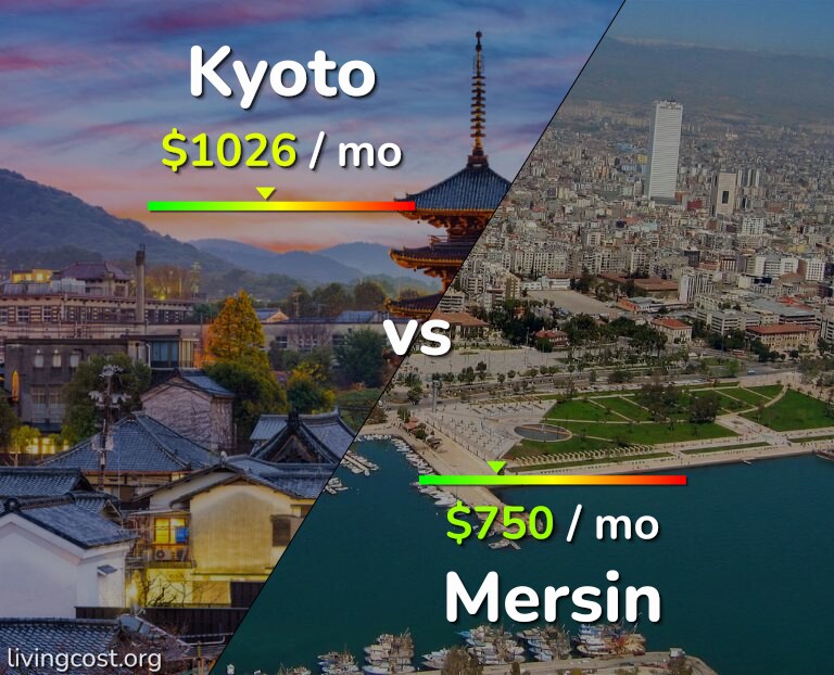 Cost of living in Kyoto vs Mersin infographic