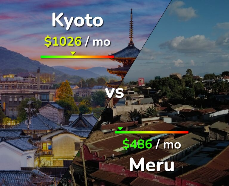 Cost of living in Kyoto vs Meru infographic