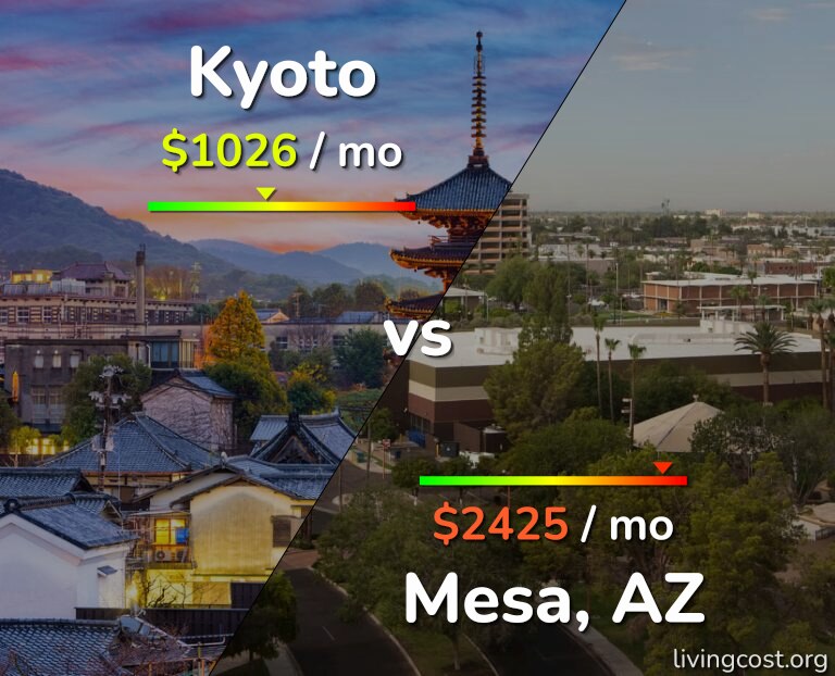 Cost of living in Kyoto vs Mesa infographic