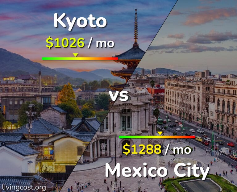 Cost of living in Kyoto vs Mexico City infographic