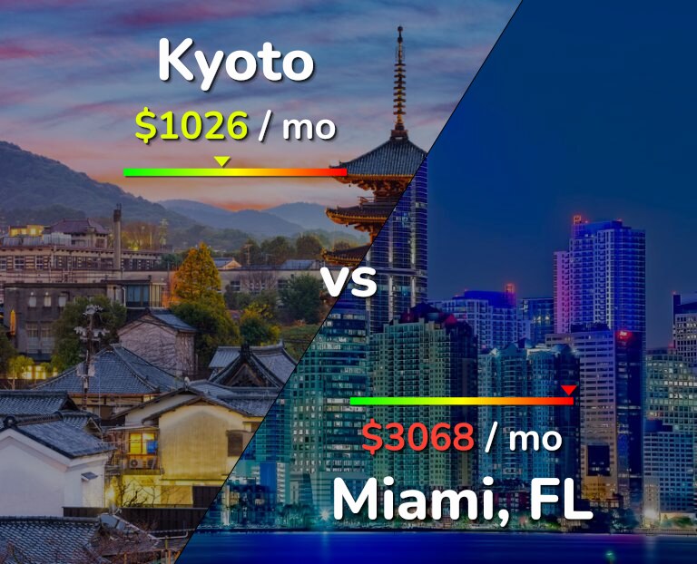 Cost of living in Kyoto vs Miami infographic