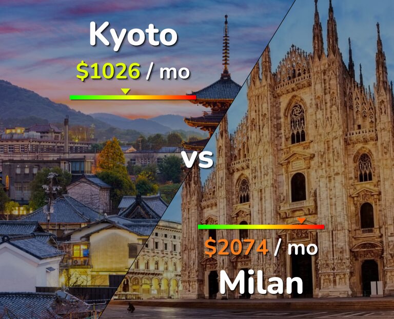 Cost of living in Kyoto vs Milan infographic