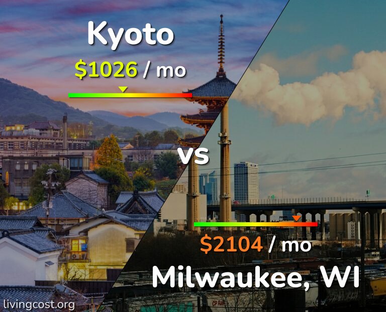 Cost of living in Kyoto vs Milwaukee infographic