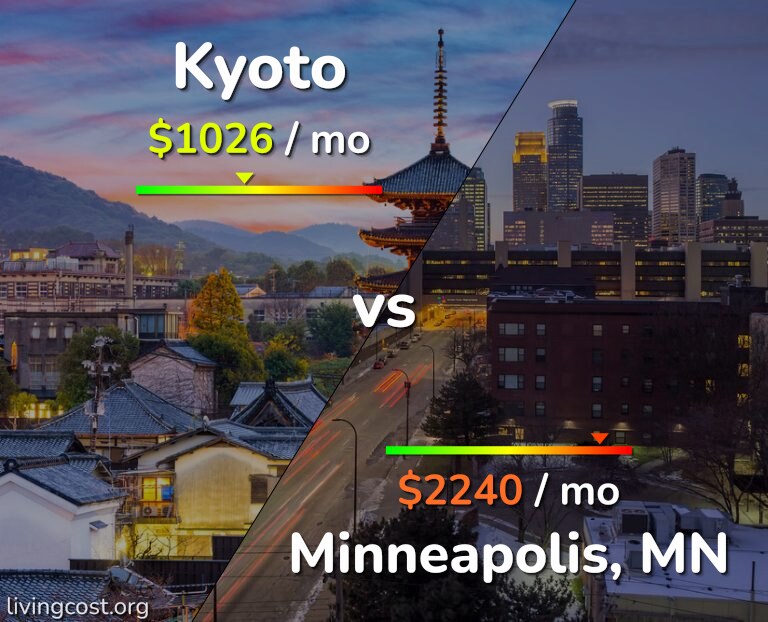 Cost of living in Kyoto vs Minneapolis infographic