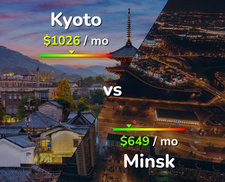 Cost of living in Kyoto vs Minsk infographic