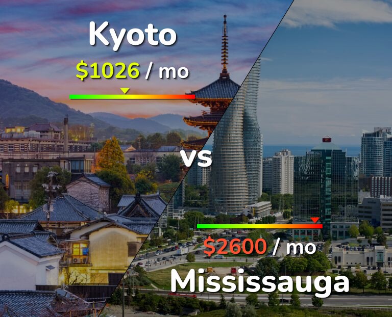Cost of living in Kyoto vs Mississauga infographic