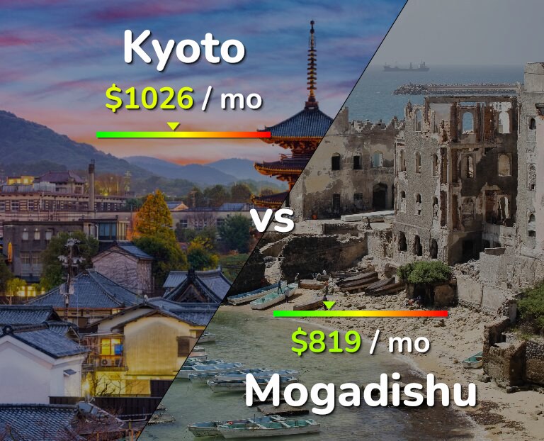 Cost of living in Kyoto vs Mogadishu infographic
