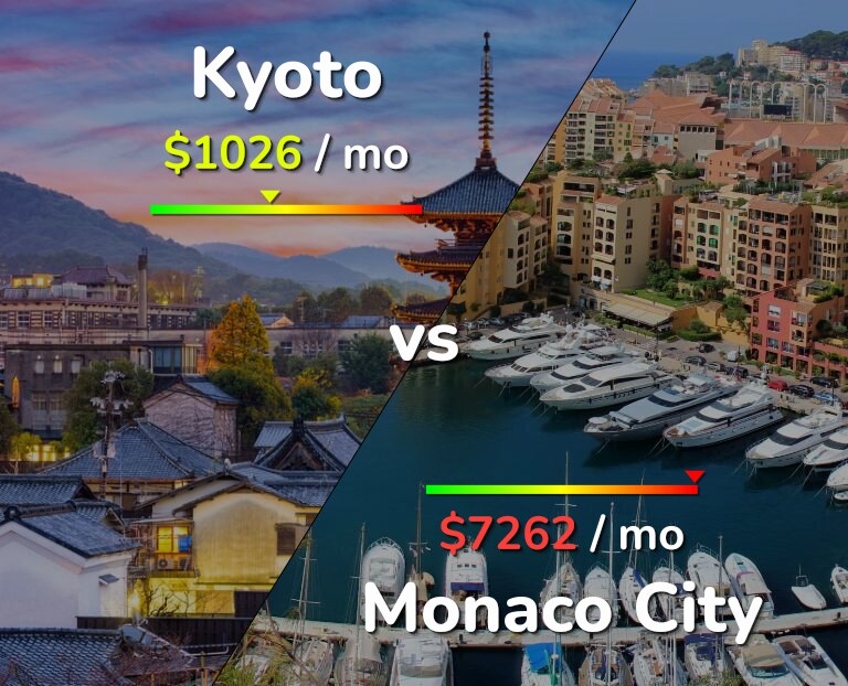 Cost of living in Kyoto vs Monaco City infographic