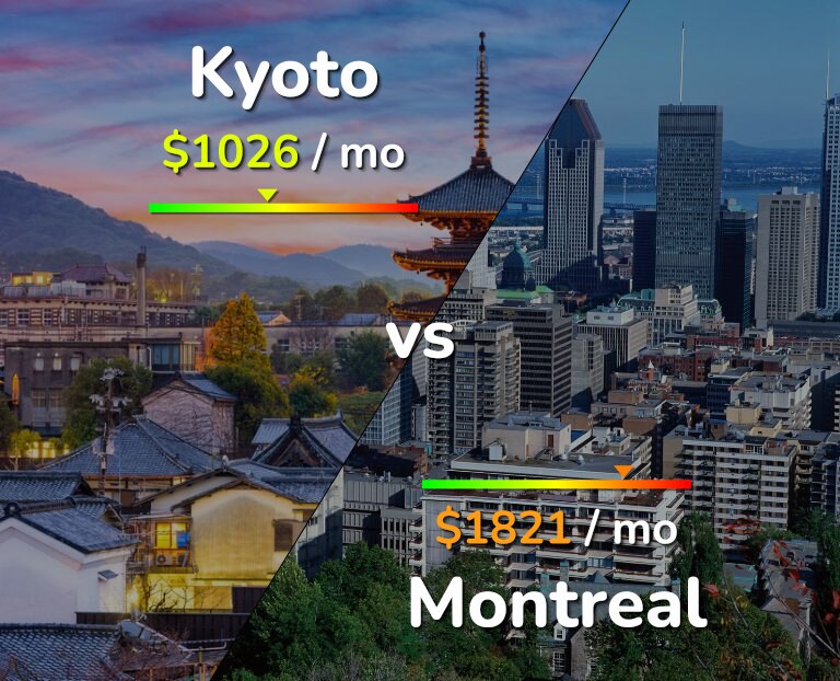 Cost of living in Kyoto vs Montreal infographic
