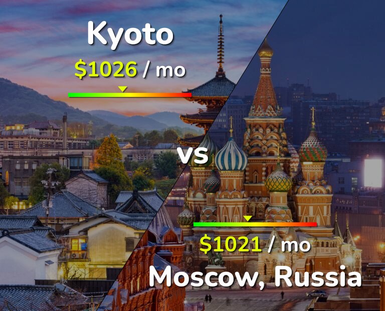Cost of living in Kyoto vs Moscow infographic