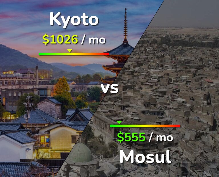 Cost of living in Kyoto vs Mosul infographic