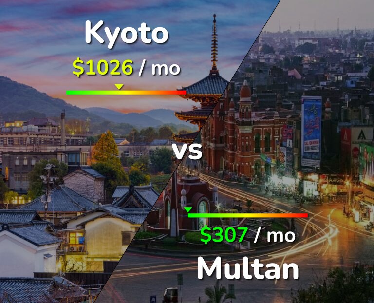 Cost of living in Kyoto vs Multan infographic