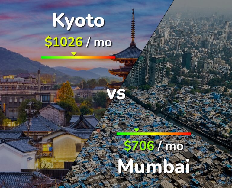 Cost of living in Kyoto vs Mumbai infographic
